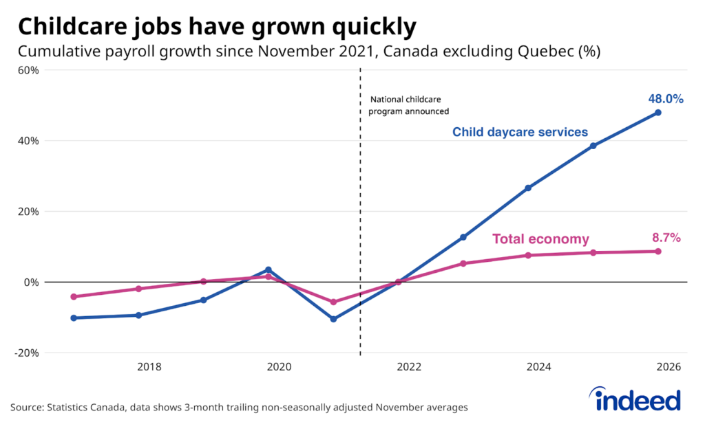 Line chart titled “Childcare jobs have grown quickly” shows the percent change in total payroll employment and payrolls in child daycare services in Canada (excluding Quebec) since November 2021, between November 2016 and November 2025. Childcare employment is up 48% since November 2021, far outpacing 8.7% growth in the economy overall. 