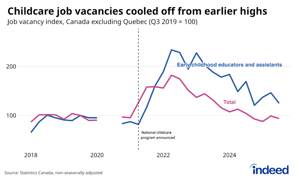 Line chart titled “Childcare job vacancies cooled off from earlier highs” shows the number of job vacancies for early childhood educators and assistants, as well as total job vacancies in Canada outside of Quebec between 2018 and Q3 2025, both series indexed to equal 100 in Q3 2019. Since spiking after 2021, the number of childcare vacancies has come back down, though remains up 25% from their Q3 2019 level. 