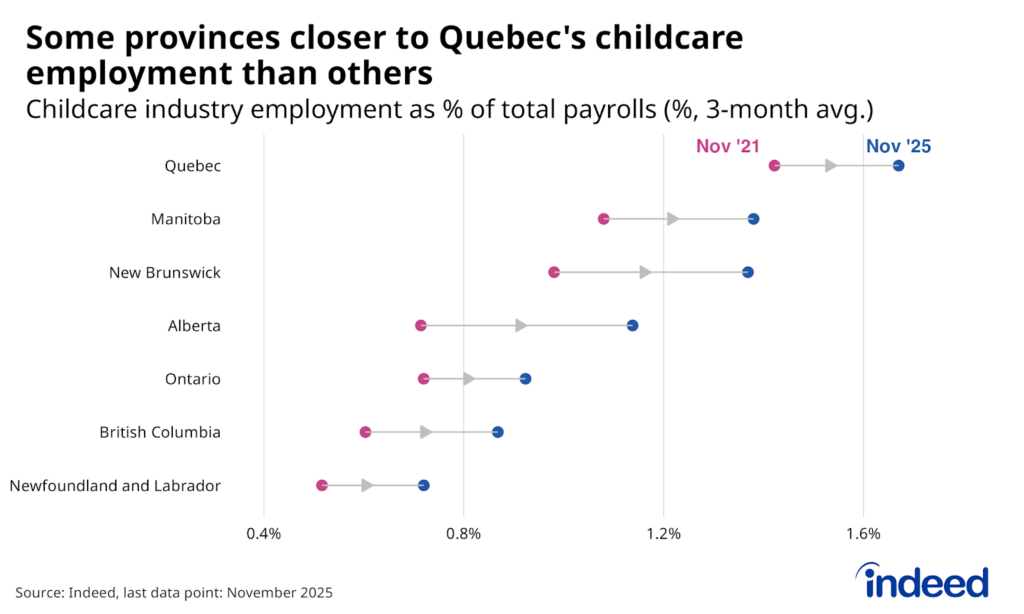 Lollipop chart titled “Some provinces closer to Quebec’s childcare employment than others” shows child daycare services as a share of total payroll employment in provinces with available data, with dots representing their share in November 2021 and November 2026. All provinces saw their employment share increase, but Quebec’s remains the highest, well above Ontario and B.C.
