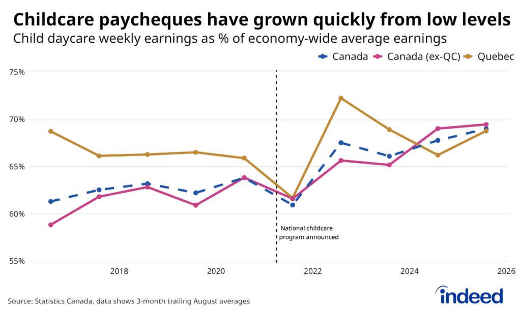 Line chart titled “Childcare paycheques have grown quickly from low levels” shows the ratio of average weekly earnings in child daycare services relative to economy-wide average earnings, in Quebec, the rest of Canada, and Canada overall, between August 2016 and August 2025. Outside of Quebec, the ratio has increased from 0.62 in 2021 to 0.69 in 2025. 