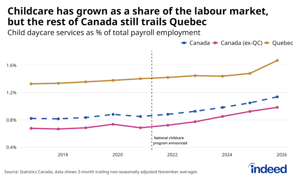 Line chart titled “Childcare has grown as a share of the labour market, but the rest of Canada still trails Quebec” shows child daycare services as a share of total payrolls in Quebec, the rest of Canada, and Canada overall, between November 2016 and November 2025. While the share of jobs in childcare outside of Quebec is up from 0.7% in 2021 to 1%, the share remains well below the 1.7% in Quebec. 