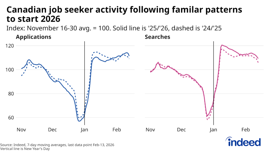 Two-panel line chart titled “Canadian job seeker activity following familiar patterns to start 2026” shows job seeker applications and searches between November 1 and February 13, with different line types showing the trends in 2024-25 and 2025-26, each series indexed to equal 100 based on the respective November 16-30 averages. Both searches and applications plunged in late December 2025, but had jumped back up by early 2026.   