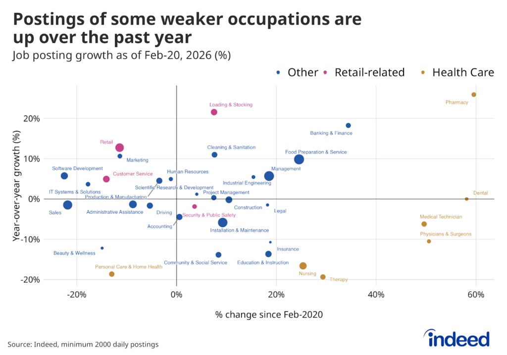 Scatterplot titled “Postings for some weaker occupations are up over the past year” shows job posting changes for individual occupations as of February 20, 2026, with the size of the dot representing the number of postings, position on the x-axis showing change since February 2020, and position on the y-axis showing year-over-year change. Several occupations where postings are down from early 2020 are up over the past year, including in retail, customer service, and software development. Meanwhile, several health care-related roles were down over the past year, though they remain elevated compared to 2020. 