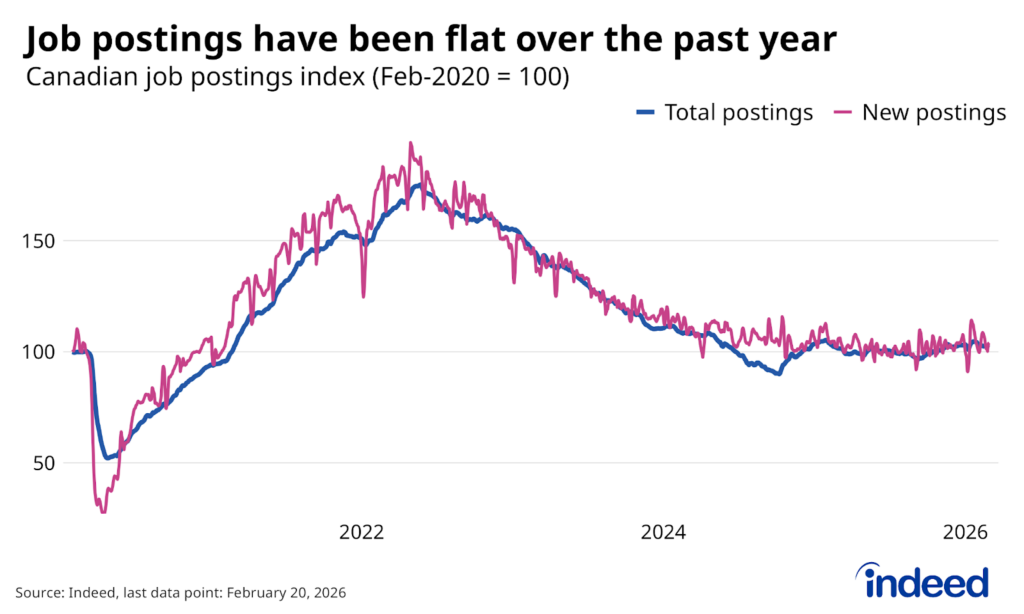 Line chart titled “Job postings have been flat over the past year” shows total and new job postings on Indeed Canada, between February 1, 2020, and February 20, 2026, both indexed to equal 100 in February 2020. After falling off from their post-pandemic highs, both total and new job postings have been flat over the past year, near their February 2020 levels. 