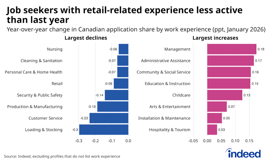 Two-panel bar chart titled “Job seekers with retail-related experience less active than last year” shows the year-over-year percentage point change in application share of job seekers with different types of work experience as of January 2026, with the two panels showing the largest increases and decreases, respectively. Job seekers with backgrounds in retail, loading & stocking, customer service, and security & public safety were less active than others, while those with management and administrative experience rose as a share of applications. 