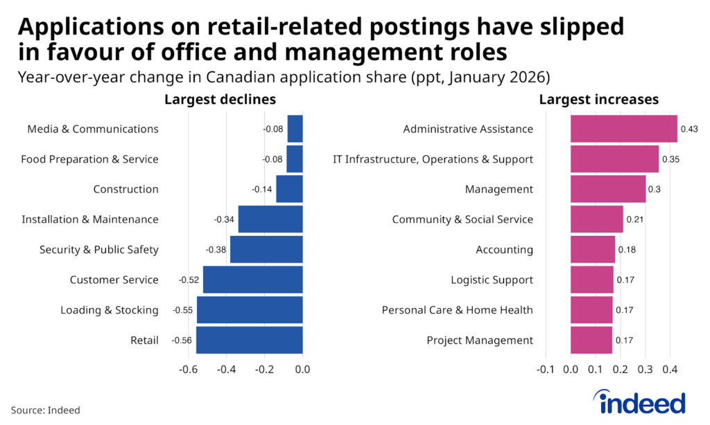 Two-panel bar chart titled “Applications on retail-related job postings have slipped in favour of office and management roles” shows the year-over-year percentage point change in application-share by job postings of different occupations as of January 2026, with the two panels showing the largest increases and decreases, respectively. Postings for retail, loading & stocking, customer service, and security & public safety all received relatively fewer applications from a year earlier, while postings in administrative assistance, IT infrastructure, and management rose in application share. 