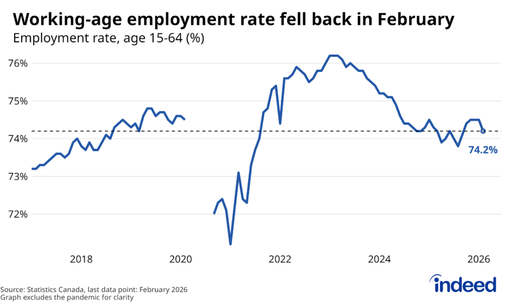 Line-chart titled “Working-age employment rate fell back in February” shows the share of the population aged 15-64 with a job, between January 2017 and February 2026. After remaining steady between November and January, the employment rate fell 0.3 percentage points to slightly above where it stood in September 2026.