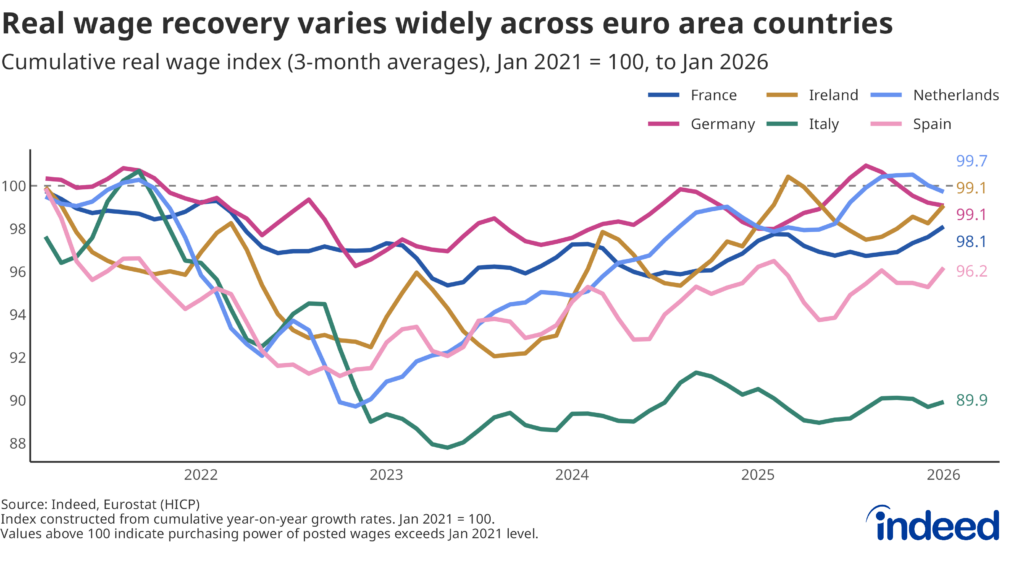 Line chart titled "Real wage recovery varies widely across euro area countries" shows the cumulative real wage index for six countries. The Netherlands, Germany and Ireland are near full recovery, while Italy lags at 89.9.