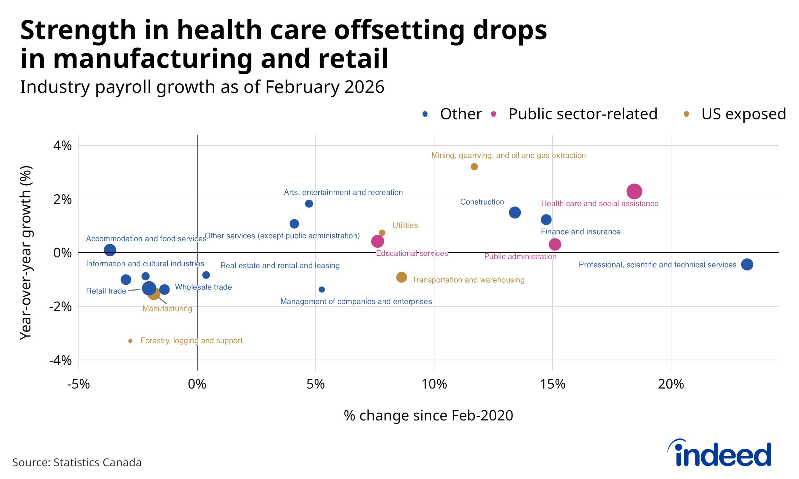 Chart titled "Strength in health care offsetting drops in manufacturing and retail" shows industry payroll growth as of February 2026, with each industry plotted by its percent change since February 2020 on the x-axis and its year-over-year growth on the y-axis, with dots colour-coded by category — other, public sector-related, and US-exposed. Industries like health care and social assistance, construction, and mining show both long-run gains and positive year-over-year growth, while US-exposed sectors like manufacturing, and forestry, as well as sit in negative territory on both measures.