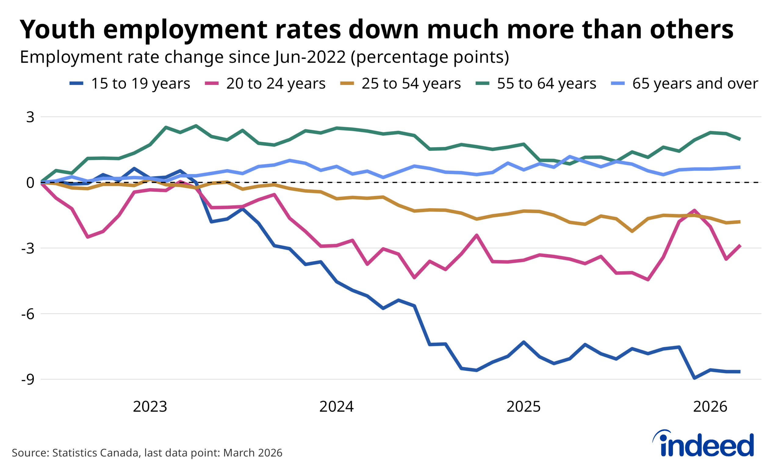 Chart titled "Youth employment rates down much more than others" shows the employment rate change in percentage points since June 2022 for five age groups — 15 to 19, 20 to 24, 25 to 54, 55 to 64, and 65 and over — through March 2026. While older age groups have held steady or gained ground since mid-2022, the two youngest cohorts have fallen sharply, with 15-to-19-year-olds dropping nearly 9 percentage points and 20-to-24-year-olds down roughly 3 points.