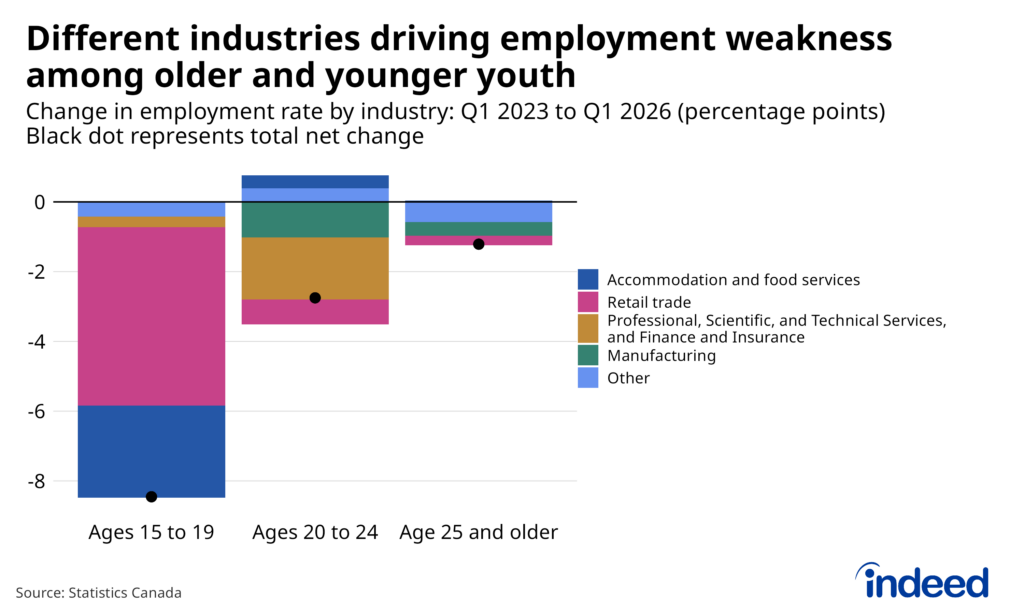 Chart titled "Different industries driving employment weakness among older and younger youth" shows the change in employment rate by industry in percentage points from Q1 2023 to Q1 2026 for three age groups — 15 to 19, 20 to 24, and 25 and older — with a black dot representing the total net change for each group. Retail and accommodation and food services led the plunge among 15-19 year olds, while professional services and finance, as well as manufacturing drove the drop among 20-24 year olds. Manufacturing and retail were also weak categories for those over 25. 