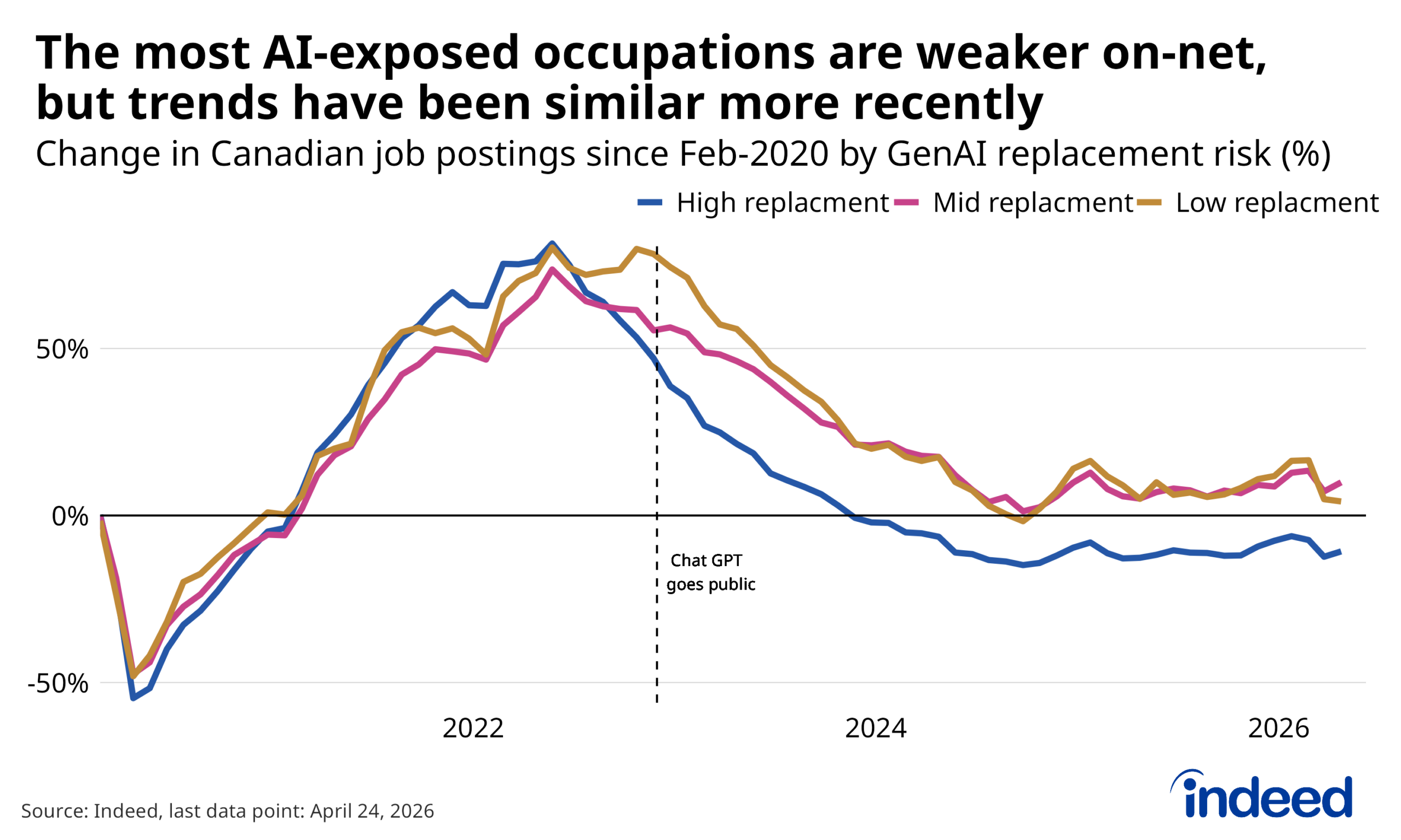 Chart titled "The most AI-exposed occupations are weaker on-net, but trends have been similar more recently" shows the percent change in Canadian job postings since February 2020 for occupations grouped by high, mid, and low GenAI replacement risk, through April 24, 2026. Postings with greater replacement risk down more from their pre-pandemic levels than others, but the divergence emerged prior to ChatGPT going public, and have evolved similarly to other occupations more recently. 