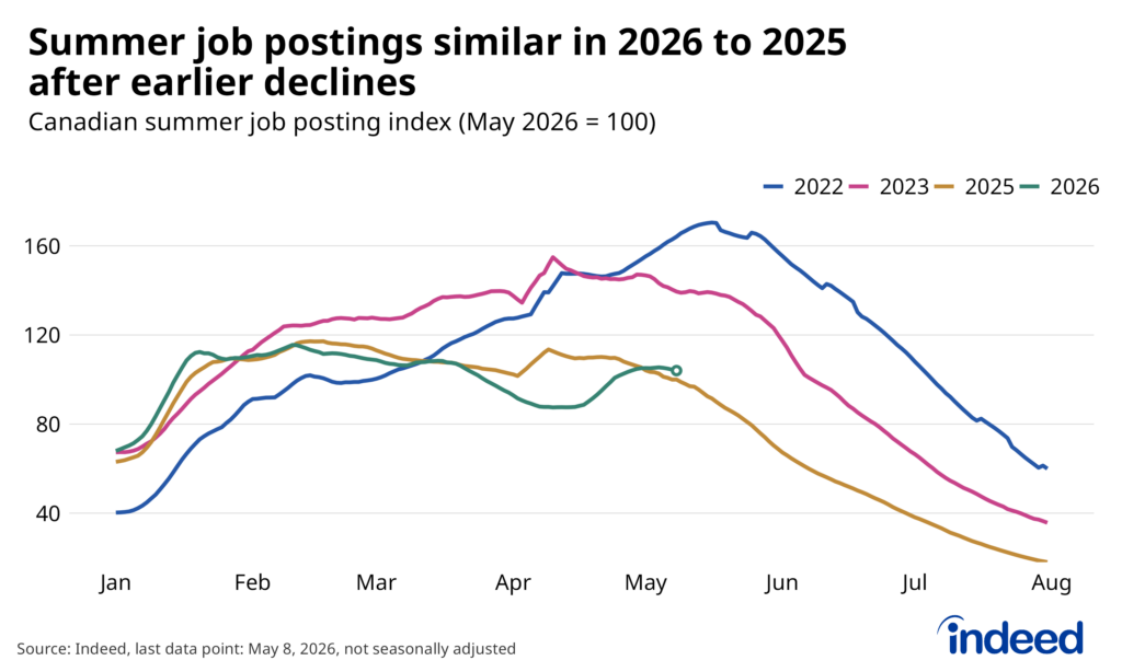 Line graph titled “Summer job postings similar in 2026 to 2025 after earlier declines" showing the Canadian summer job posting index from January through August across four years (2022, 2023, 2025, and 2026), where May 2026 equals 100 with the last data point on May 8, 2026 (not seasonally adjusted). Summer job postings peaked at much higher levels in 2022 and 2023 before falling sharply in 2025, and through early May 2026 were tracking closely with 2025.