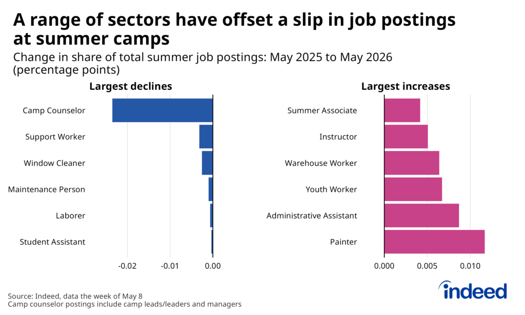 Two-panel bar graph titled “A range of sectors have offset a slip in job postings at summer camps” shows the job titles with the largest decreases and increases as a share of total summer job postings, between May 2025 and May 2026. While camp counselor related postings slipped as a share of seasonal activity, there were increases across a range of occupations, including painters, administrative assistants, and youth workers.