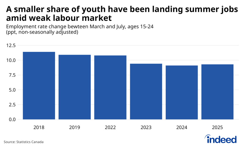 Bar graph titled "A smaller share of youth have been landing summer jobs amid weak labour market" showing the change in employment rate between March and July for Canadians ages 15-24 (in percentage points, non-seasonally adjusted) across selected years from 2018 to 2025, sourced from Statistics Canada. The March-to-July employment rate gain among youth was consistently near 11 percentage points in 2018, 2019, and 2022 but has since fallen to roughly 9 points in 2023, 2024, and 2025.