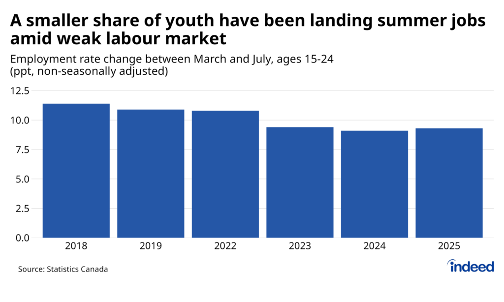 Bar graph titled "A smaller share of youth have been landing summer jobs amid weak labour market" showing the change in employment rate between March and July for Canadians ages 15-24 (in percentage points, non-seasonally adjusted) across selected years from 2018 to 2025, sourced from Statistics Canada. The March-to-July employment rate gain among youth was consistently near 11 percentage points in 2018, 2019, and 2022 but has since fallen to roughly 9 points in 2023, 2024, and 2025.