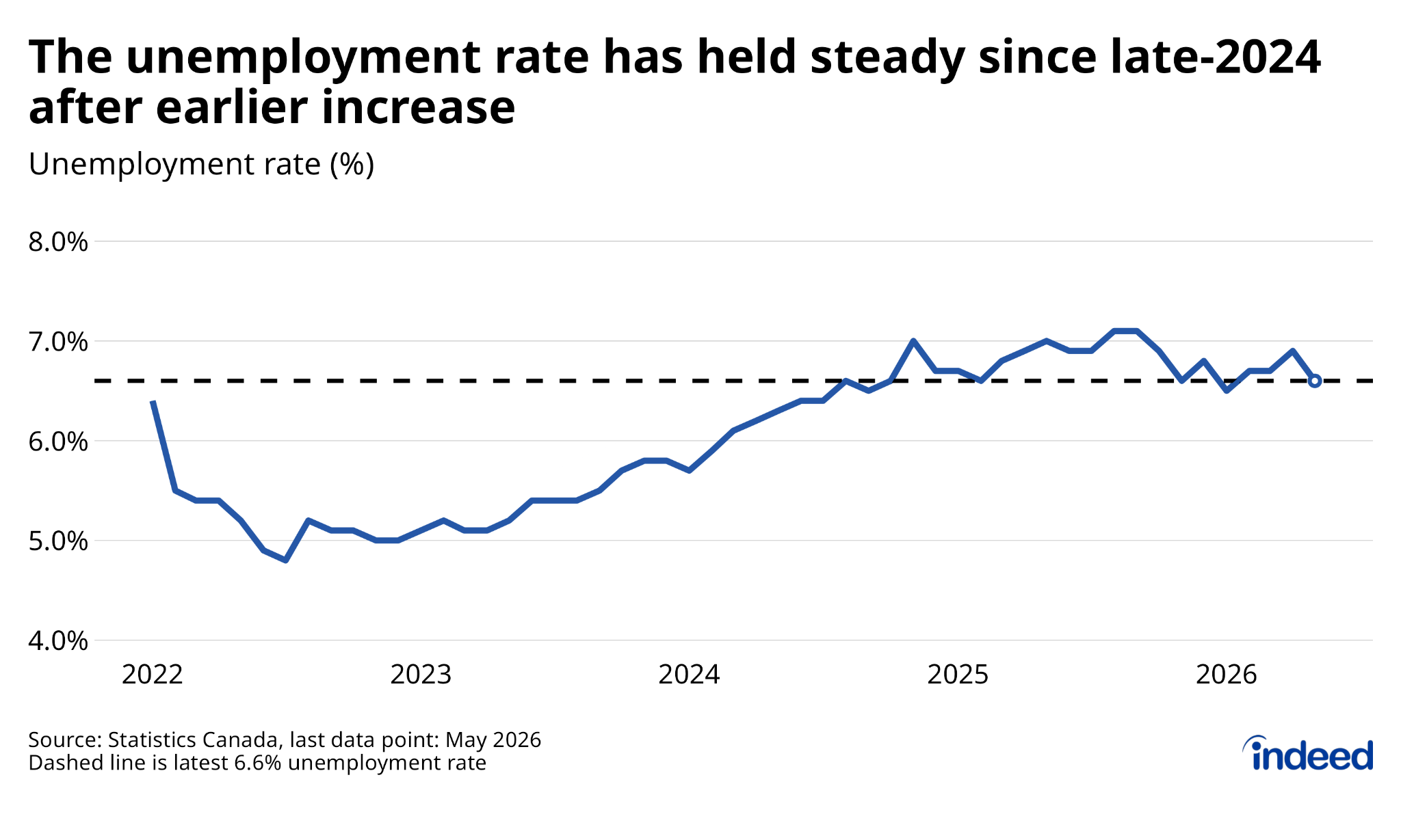 Line chart titled “The unemployment rate has held steady since late-2024 after earlier increase,” shows the Canadian unemployment rate between early 2022 and May 2026. After rising from 5% in 2023 to near 7% in late 2024, the unemployment rate has bounced around but has remained relatively stable. 
