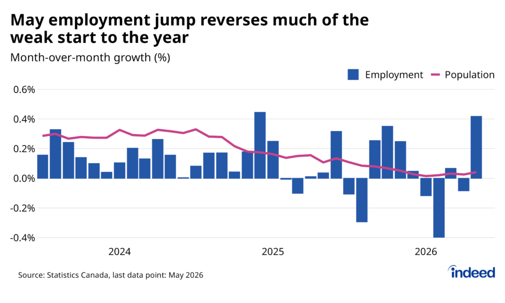 Chart titled "May employment jump reverses much of the weak start to the year" shows month-over-month growth in Canadian employment and population from early 2023 through May 2026. Canadian employment jumped in May after slipping in three of the first four months of 2026, while population growth has slowed to near-zero.