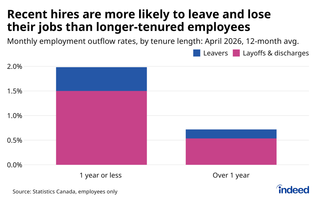 Stacked bar graph titled "Recent hires are more likely to leave and lose their jobs than longer-tenured employees" showing the 12-month average monthly employment outflow rates by tenure length as of April 2026. Employees with one year or less of tenure leave or lose their jobs at over double the rate of longer-tenured workers, mainly due to fewer layoffs and discharges, but also due to fewer leavers. 
