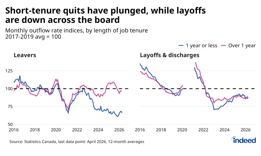 Two-panel line graph titled "Short-tenure quits have plunged, while layoffs are down across the board" showing monthly outflow rate indices by length of job tenure (1 year or less vs. over 1 year) through April 2026, indexed to the 2017-2019 average. The left panel (leavers) shows short-tenure quit rates falling sharply since 2022, unlike long-tenured quits, to well below pre-pandemic levels, while the right panel (layoffs & discharges) shows layoff rates of both tenure groups down similarly.