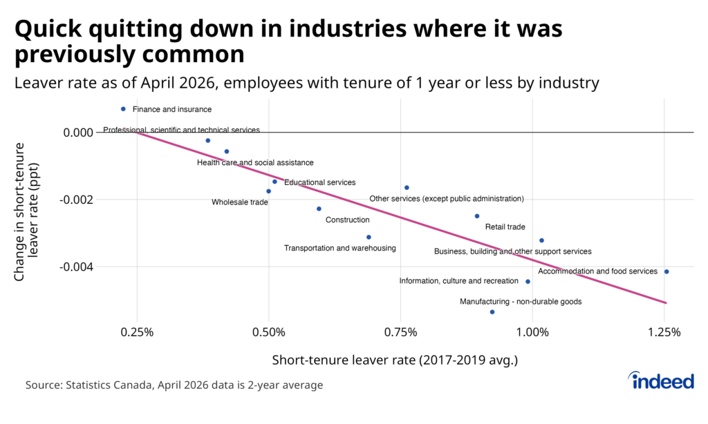 Scatter plot titled “Quick quitting down in industries where it was previously common” shows short-tenure leaver rates by industry, with positioning on the x-axis showing average leaver-rates in 2017-2019, and vertical axis showing the change in short-term leaver rates since then in percentage point terms. Almost all industries tracked showed declines in quick-quitting, with larger magnitudes in industries where it was previously highest.  