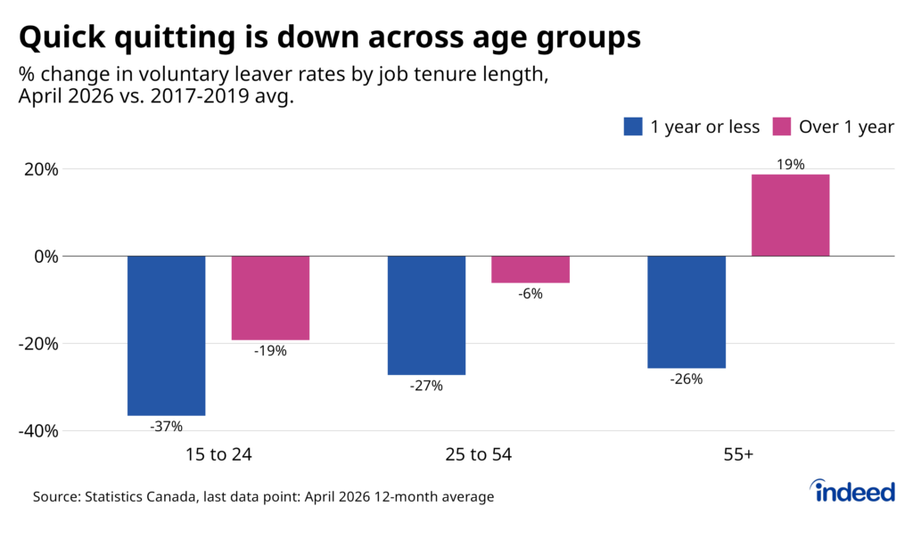 Bar graph titled "Quick quitting is down across age groups" showing the percentage change in voluntary leaver rates by job tenure length, comparing the 12-month average through April 2026 against the 2017-2019 average. Short-tenure quits (1 year or less) have both dropped sharply, and are down more than long-tenured quits across all age groups.