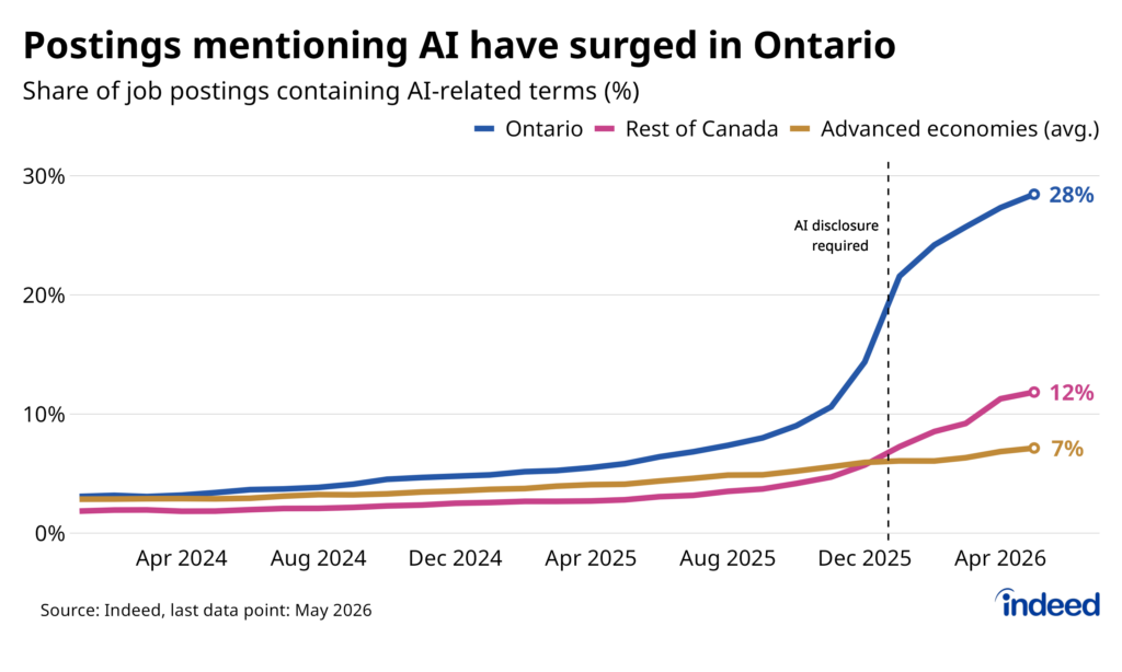 Line chart titled “Postings mentioning AI have surged in Ontario”, shows the share of monthly job postings including mentions of AI-related terms between January 2024 and May 2026, in Ontario, the Rest of Canada, and an average of 9 other advanced economies. AI mentions in Ontario, and to a lesser extent, the rest of Canada, soared following Ontario’s new AI disclosure requirements.