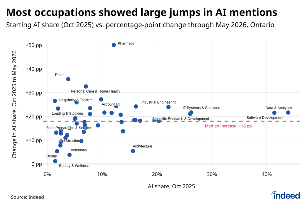 Scatterplot titled “Most occupations showed large jumps in AI mentions”, with individual points representing occupations, positions on the x-axis as the share of Ontario job postings mentioning AI in October 2025, and the growth in that share from October 2025 to May 2026. Only a few occupations, such as beauty and wellness, as well as dental, veterinary, and construction, saw increases in AI share of less than 10 percentage points.