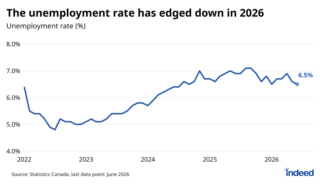 Line chart titled “The unemployment rate has edged down in 2026” shows the Canadian unemployment rate between January 2022 and June 2026. The unemployment rate has edged down over the past two months to 6.5%, matching its lowest rate since 2024.