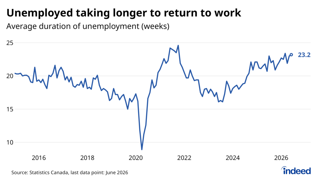 Line chart titled “Unemployed taking longer to return to work” shows the average duration of unemployment between 2015 and June 2026, in weeks. The average duration of unemployment edged up in June and is near its cycle high of 23.2 weeks.