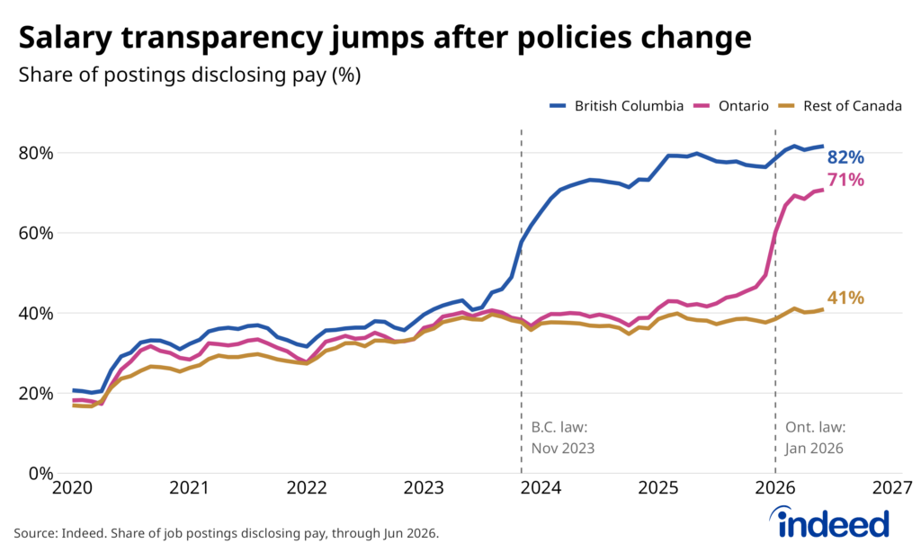 Line chart titled “Salary transparency jumps after policies change” shows the Indeed Pay Transparency Tracker for B.C., Ontario and the rest of Canada from 2020 to June 2026, with vertical lines notating key legislation dates of November 2023 for the B.C. legislation and January 2026 for Ontario’s new legislation. The share of postings disclosing pay jumps noticeably in the provinces around times of policy change, with the rest of Canada showing little progress in transparency in the period.