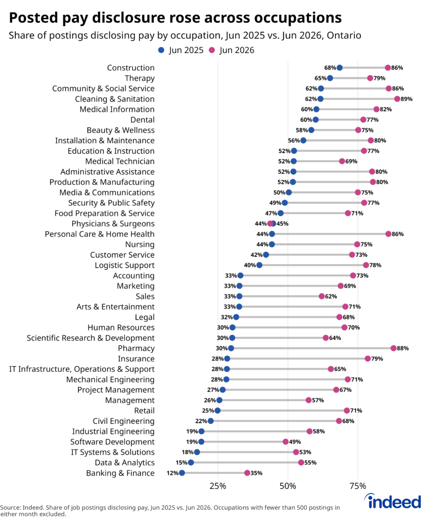 Dumbbell chart titled “Posted pay disclosure rose across occupations” shows the share of job postings containing salary information in Ontario by occupational sector, in June 2025 and June 2026, respectively. The largest jumps were generally seen among sectors that had low posted salary shares before the January 2026 law change. 