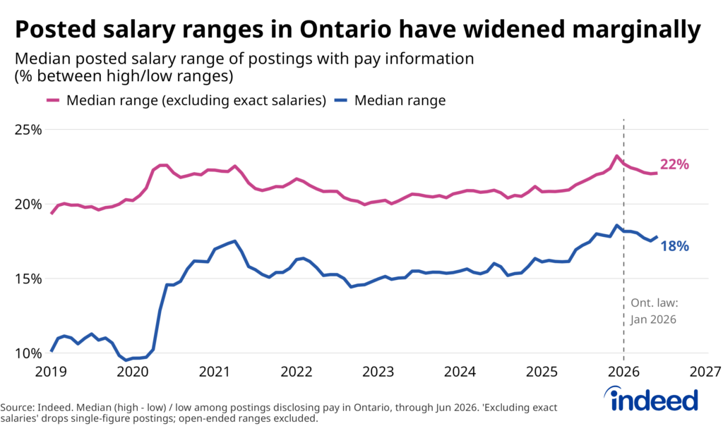 Line chart titled “Posted salary ranges in Ontario have widened marginally” shows the median posted salary range of postings with pay information (% between high/low ranges), both for postings that report a single figure and a median range excluding exact salaries in Ontario from January 2019 to June 2026. Both measures have risen over the past year, around the same time as the policy went into effect.