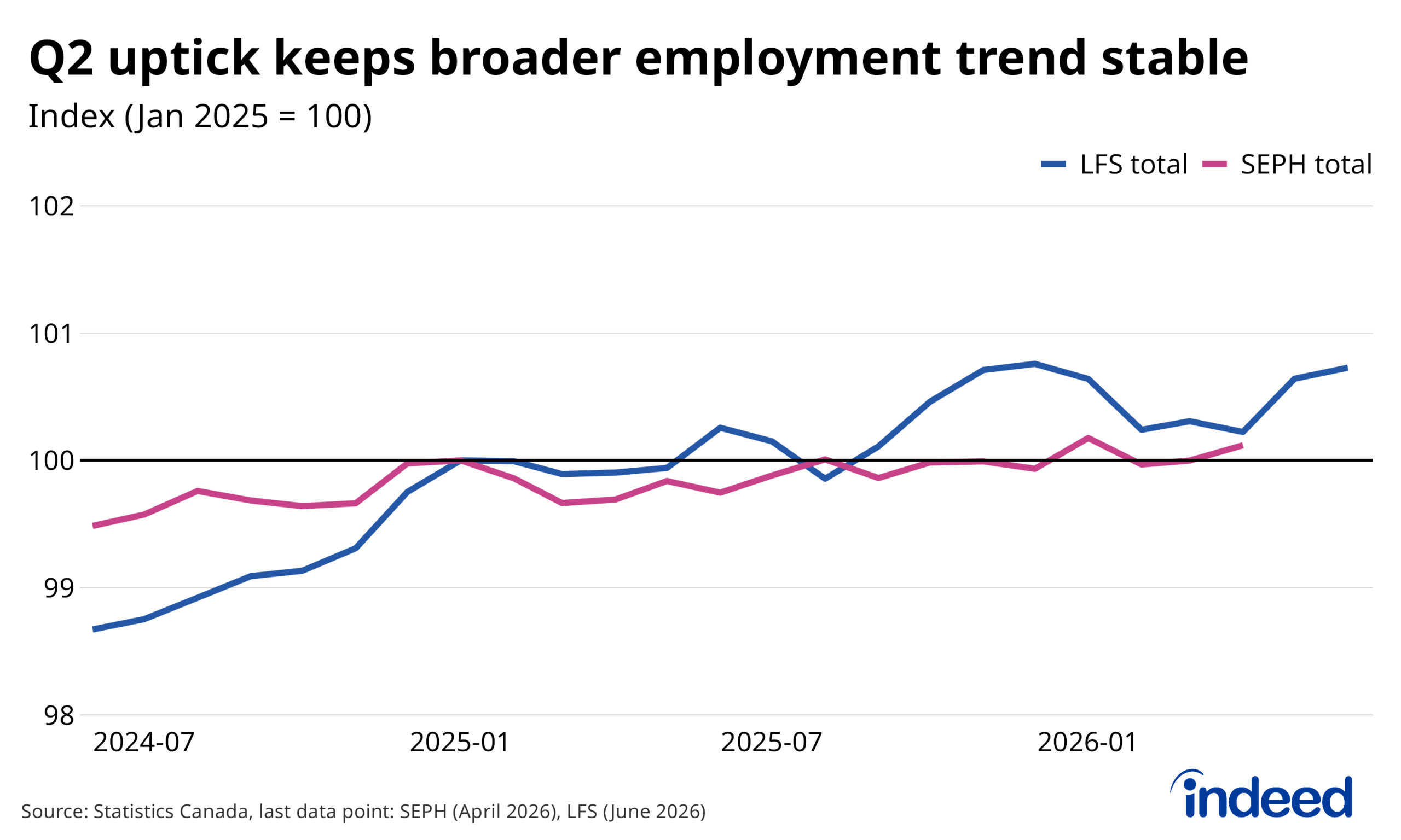 Line chart titled “Q2 uptick keeps broader employment trend stable” shows employment as measured by the Labour Force Survey (LFS) and the Survey of Employment, Payrolls, and Hours (SEPH), indexed so that the employment level in January 2025 = 100 from June 2024 to June 2026. For much of the past two years, both lines have been within 100 +/-1, signalling little growth or decline in employment.