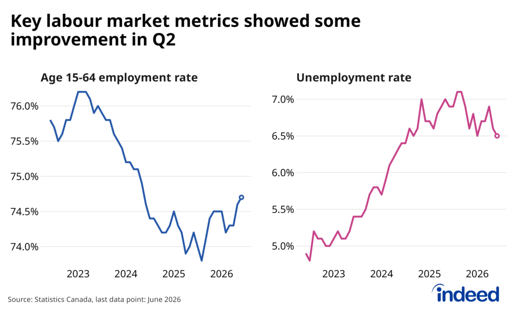 Panel line chart titled “Key labour market metrics showed some improvement in Q2” shows the employment rate in Canada for workers aged 15-64 in the first panel and the headline unemployment rate in Canada in the second panel, both through June 2026. The employment rate fell from over 76% to below 74% from 2023 to late 2025, but has since increased to sit just above 74.5%. Meanwhile, the unemployment rate rose until late 2025, peaking just above 7%. In recent months, this rate has declined to 6.5%.