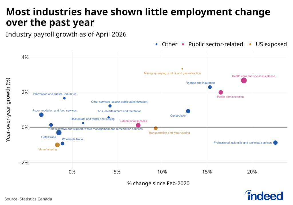 Scatter plot titled “Most industries have shown little employment change over the past year” shows year-over-year growth in employment by industry on the y axis and the percent change since February 2020 in employment by sector on the x axis. Sector dots are color-coded by category of “US exposed,” “Public sector-related,” and “Other.” Almost all of the industries shown have grown +/- 2% over the past year.