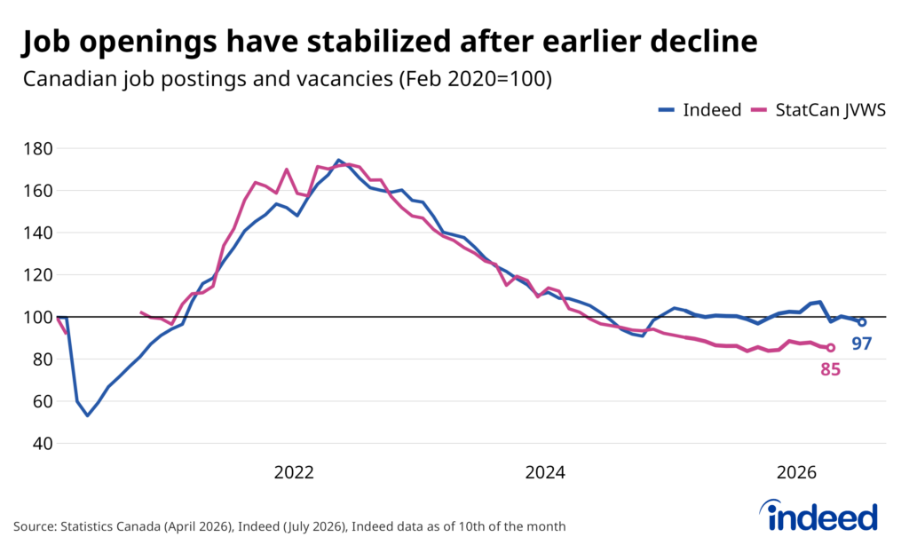 Line chart titled “Job openings have stabilized after earlier decline” shows Canadian job postings from Indeed and vacancies from Statistics Canada, indexed so that February 2020 = 100 from February 2020 to July 2026. The series moved together up until late 2024, when Indeed Job Postings hovered around 100, while vacancies, according to StatCan, continue to decline.