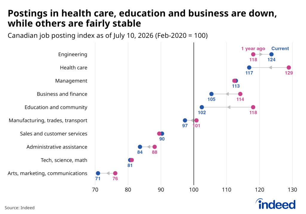 Dumbbell plot titled “Postings in health care, education, and business are down, while others are fairly stable” shows the change in the Indeed Job Posting Index by occupational sector from July 10, 2025, to July 10, 2026. Many occupations have fewer postings than a year ago, though some (tech, science, math and management) are stable or even increasing (engineering).
