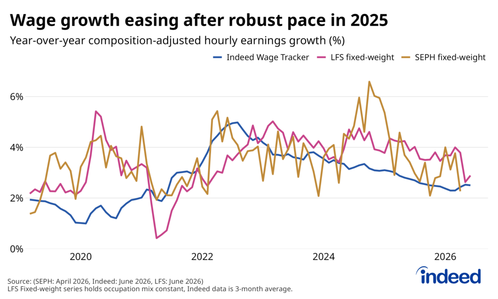 Line graph titled “Wage growth easing after robust pace in 2025” shows year-over-year composition-adjusted hourly earnings growth (%) from 2019 to June 2026 for the Indeed Wage Tracker and for official wage growth from the LFS and SEPH. Wage growth has been falling according to the Indeed Wage Tracker since mid 2022, a trend that is only now being matched by official sources.