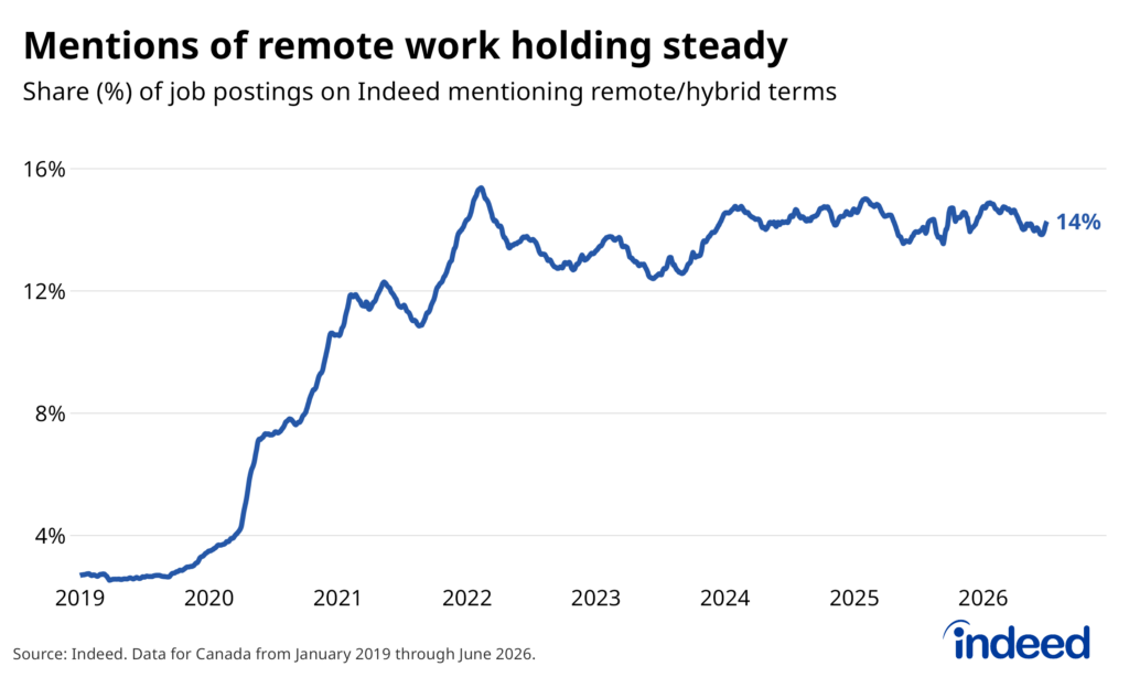 Line chart titled “Mentions of remote work holding steady” shows the share (%) of job postings on Indeed mentioned remote/hybrid terms in Canada from January 2019 to June 2026. The remote share exploded from 2020 to 2022, and has remained stable around 14% since.