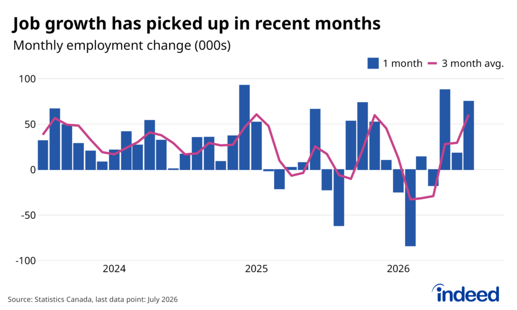 Bar chart titled "Job growth has picked up in recent months" shows Canada's monthly employment change from 2024 through July 2026, with a line overlay tracking the 3-month moving average.