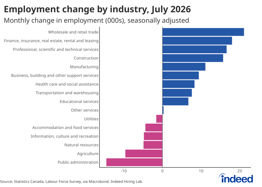 Bar chart titled "Employment change by industry, July 2026" shows the monthly, seasonally adjusted change in employment (in thousands) across 16 industries, ranked from largest gain to largest decline.