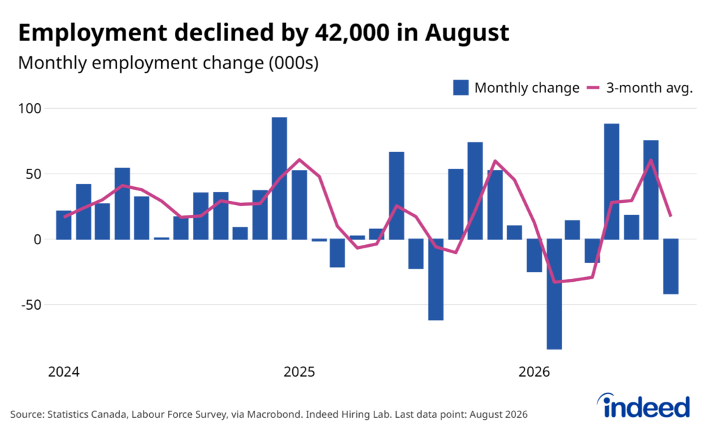 Bar and line chart titled “Employment declined by 42,000 in August” shows monthly employment change (in thousands) as a blue bar and the three-month average employment change (in thousands) as a pink line from January 2024 to August 2026. In the latest month, employment slipped over the month, but the smoothed gains remain positive.