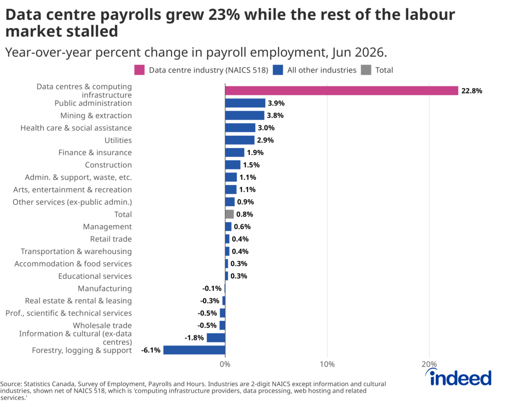 Horizontal bar chart titled “Data centre payrolls grew 23% while the rest of the labour market stalled” shows year-over-year percent change in payroll employment according to Statistics Canada’s Survey of Employment, Payrolls, and Hours (SEPH), as of June 2026. All sectors are shown at the 2-digit NAICS level, except for the proxy for data centre employment, which is NAICS 518: Computing infrastructure providers, data processing, web hosting, and related services. Data centre employment (pink bar) growth far supersedes the rest of the sectors, at 22.8% over the year. Meanwhile, total payroll employment (grey bar) grew only by 0.8% over the year.