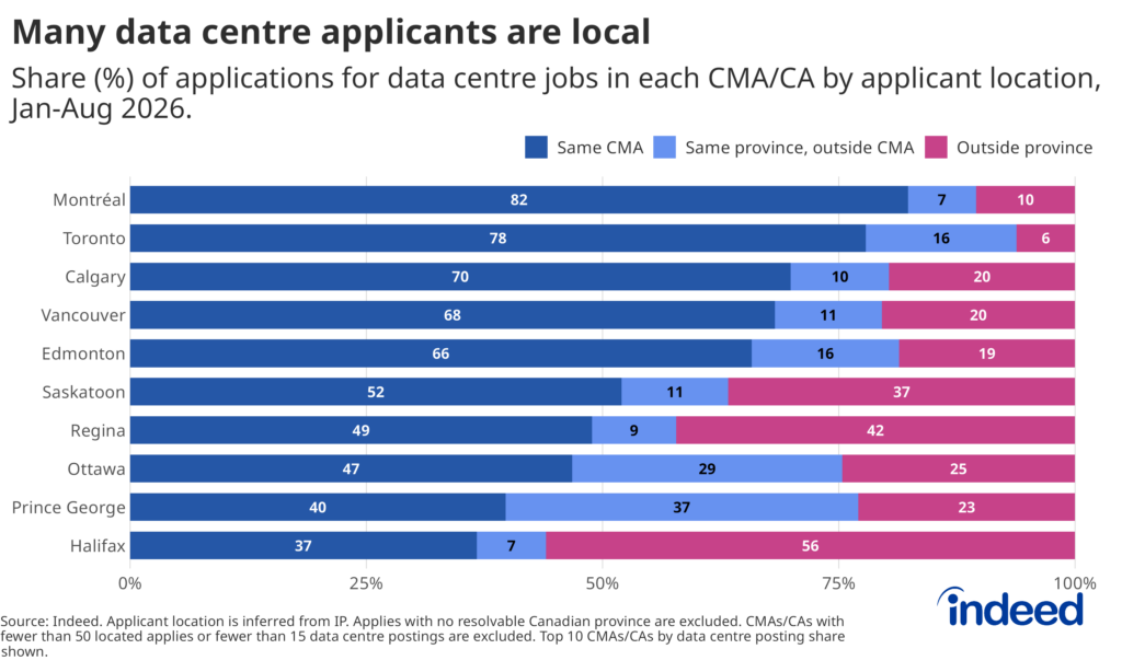 Stacked horizontal bar chart titled "Many data centre applicants are local” shows, for each of the 10 census metropolitan areas or census agglomerations with the highest data centre posting share, the share of applications to data centre jobs by where the applicant lives, pooled over January to August 2026. Each bar totals 100% and is split into applicants from the same metro area (dark blue), elsewhere in the same province (light blue), and outside the province (pink).