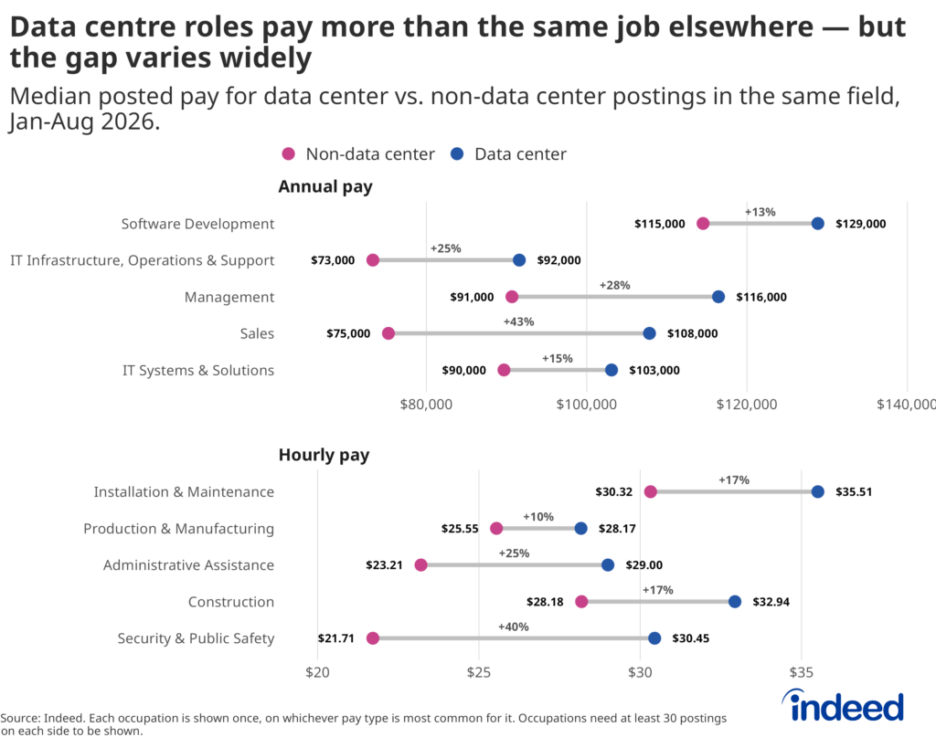 Connected dot plot titled "Data centre roles pay more than the same job elsewhere — but the gap varies widely" compares median posted pay on Indeed for data centre postings against non-data centre postings in the same normalized job category, in Canada, over pooled postings January to August 2026. Each row pairs a pink dot for non-data centre pay with a blue dot for data centre pay.
