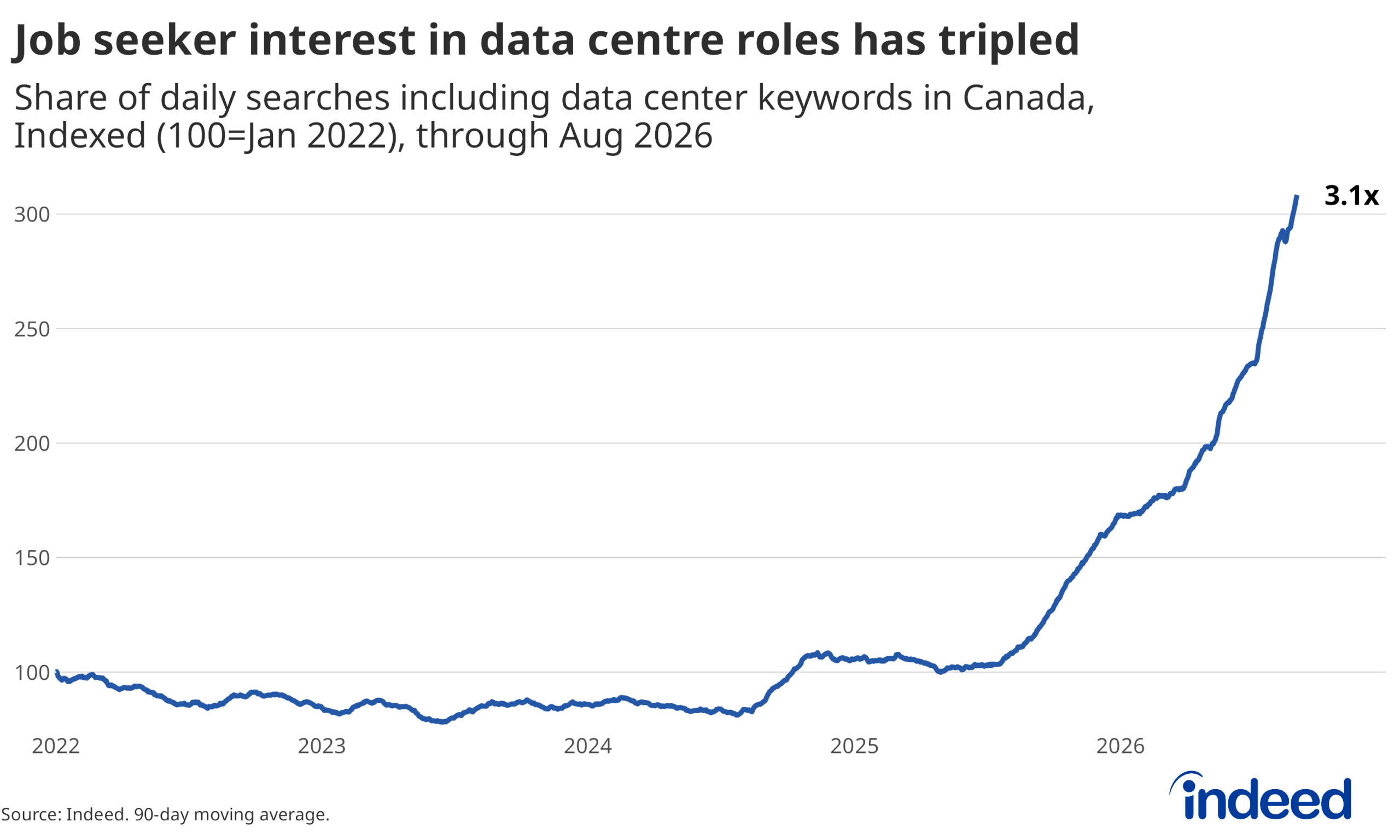 Line chart titled "Job seeker interest in data centre roles has tripled" shows the share of total daily searches on Indeed in Canada containing data centre keywords, indexed so that January 1, 2022, equals 100 and smoothed as a 90-day moving average, through August 2026. From 2022 through mid-2024, the series moves sideways to down. It then breaks out and climbs steeply, almost without interruption, from late 2025 through the first half of 2026, reaching 310 by August 2026.