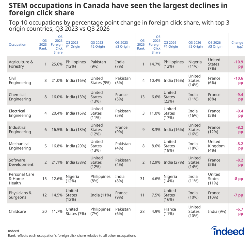 A table listing the 10 occupations with the largest declines in foreign click share on Canadian job postings between Q3 2023 and Q3 2026, with each row showing the rank, foreign click share, and top three origin countries for both periods. Agriculture & Forestry saw the steepest decline at -10.9 percentage points, followed closely by Civil Engineering, Chemical Engineering, and Electrical Engineering, with India and the United States appearing as leading origin countries across most occupations.
