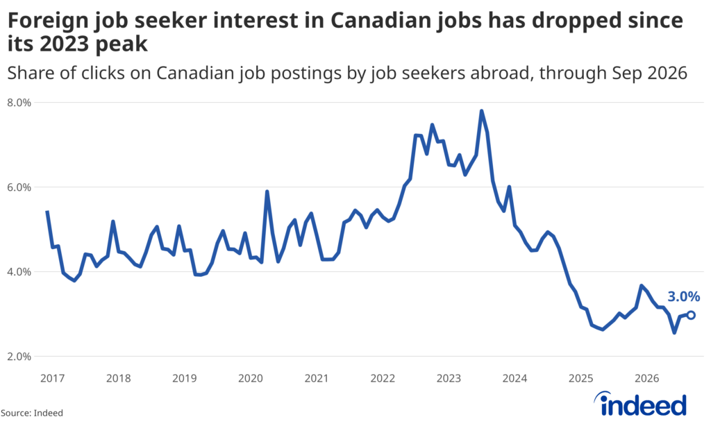 A line graph showing the share of clicks on Canadian job postings from job seekers abroad, from 2017 through September 2026. The share climbed steadily from 2021, peaking near 8% in 2023, then declined sharply to around 3% by 2025 and 2026.