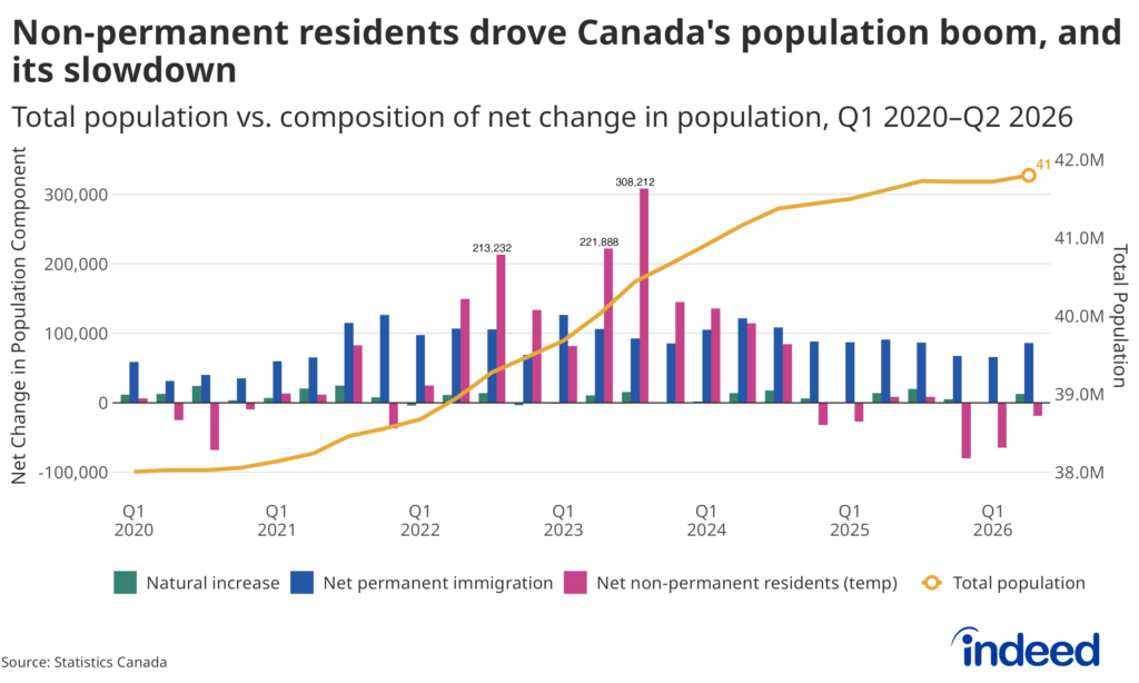 A combination bar and line chart showing Canada’s total population alongside the quarterly components of population change — natural increase, net permanent immigration, and net non-permanent residents — from Q1 2020 to Q2 2026. Net non-permanent residents surged to a peak of 308,212 in mid-2023, then swung sharply negative by 2025 and 2026, while total population rose steadily from 38 million to 41 million over the period.